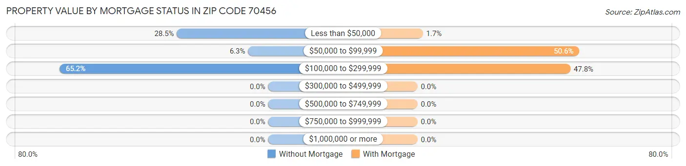 Property Value by Mortgage Status in Zip Code 70456