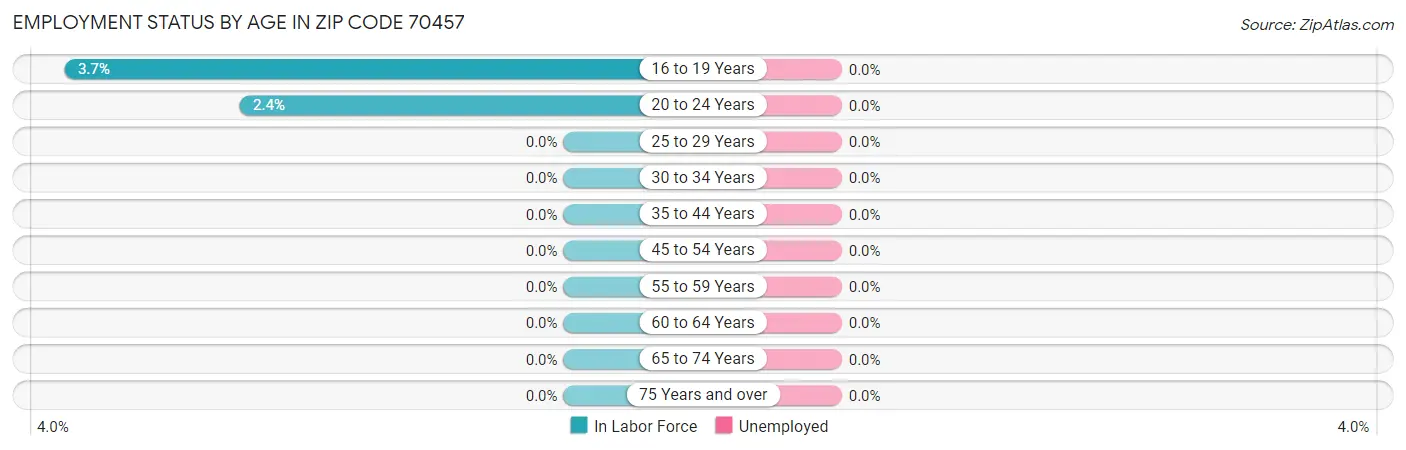 Employment Status by Age in Zip Code 70457