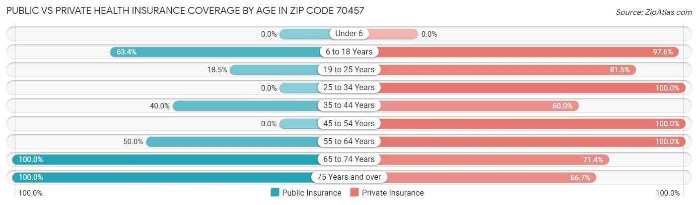 Public vs Private Health Insurance Coverage by Age in Zip Code 70457