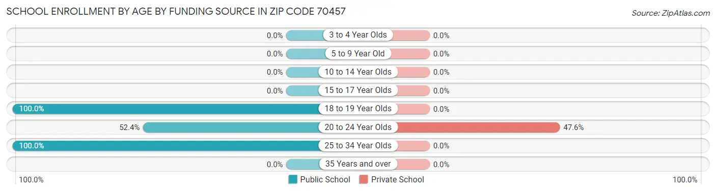 School Enrollment by Age by Funding Source in Zip Code 70457