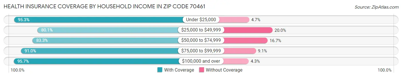 Health Insurance Coverage by Household Income in Zip Code 70461