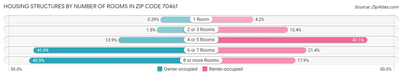 Housing Structures by Number of Rooms in Zip Code 70461