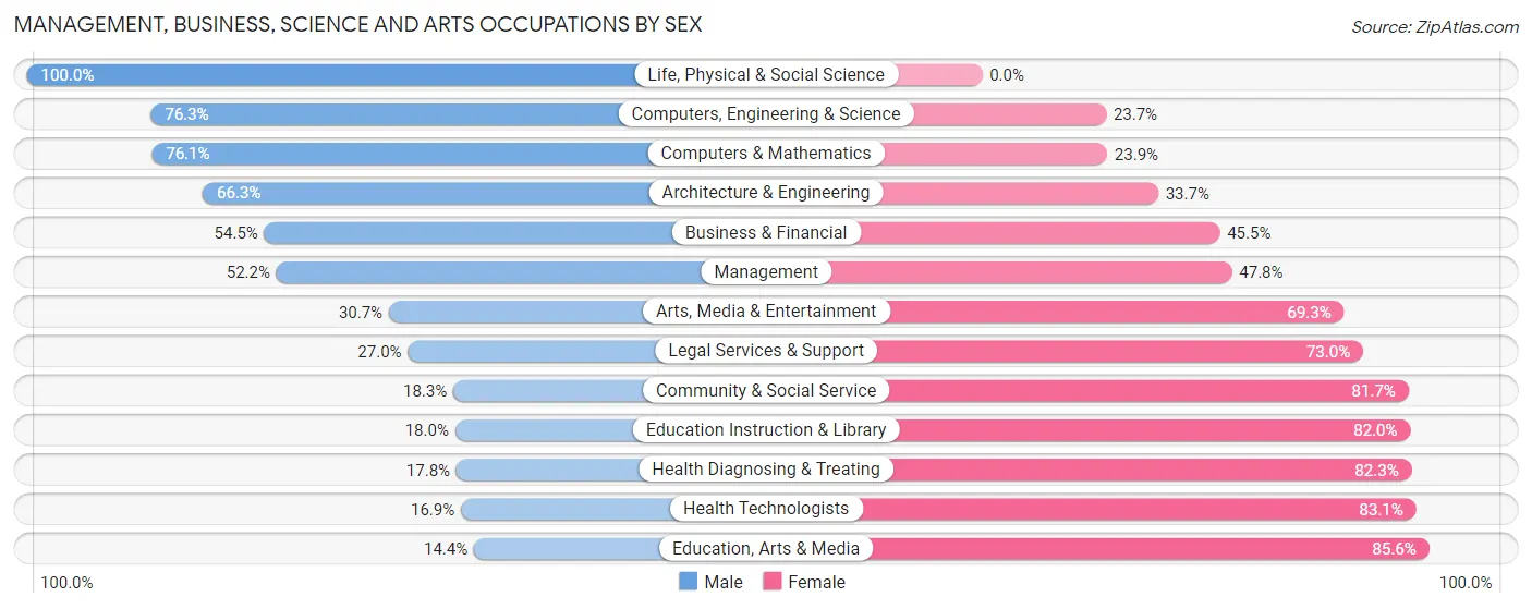 Management, Business, Science and Arts Occupations by Sex in Zip Code 70461