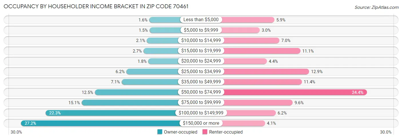 Occupancy by Householder Income Bracket in Zip Code 70461