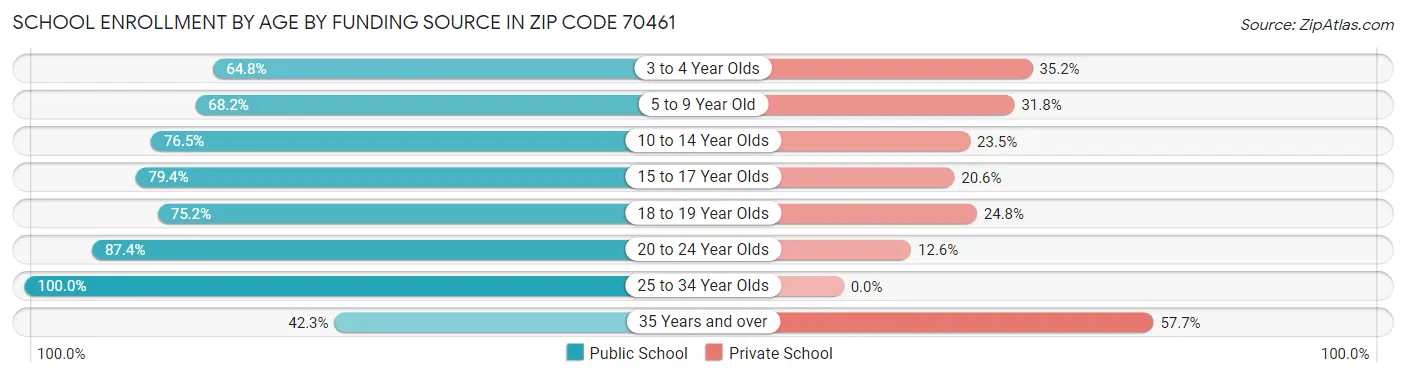 School Enrollment by Age by Funding Source in Zip Code 70461