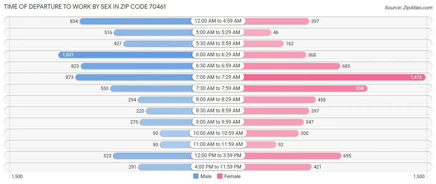 Time of Departure to Work by Sex in Zip Code 70461