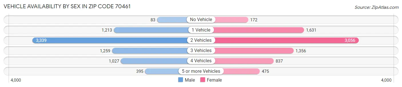 Vehicle Availability by Sex in Zip Code 70461