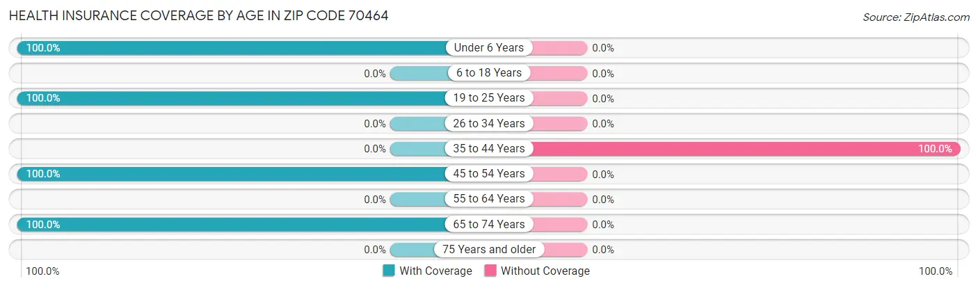 Health Insurance Coverage by Age in Zip Code 70464
