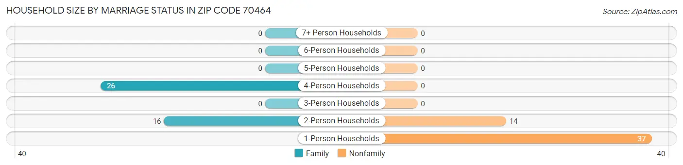 Household Size by Marriage Status in Zip Code 70464