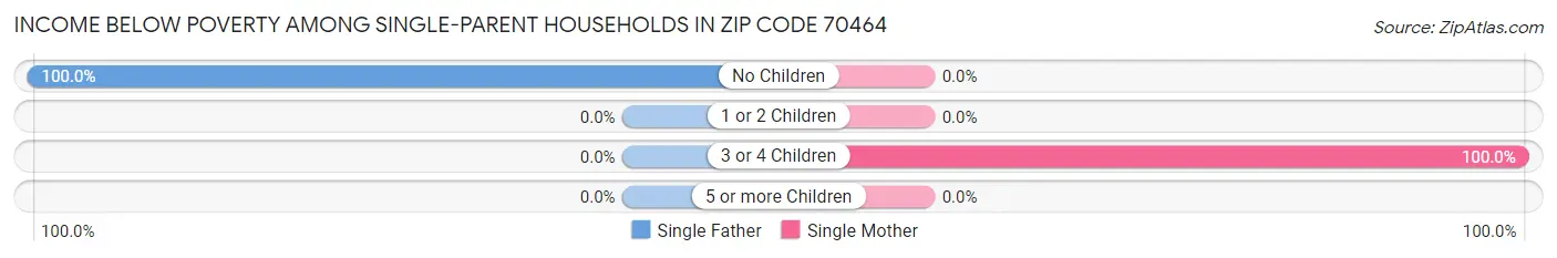 Income Below Poverty Among Single-Parent Households in Zip Code 70464