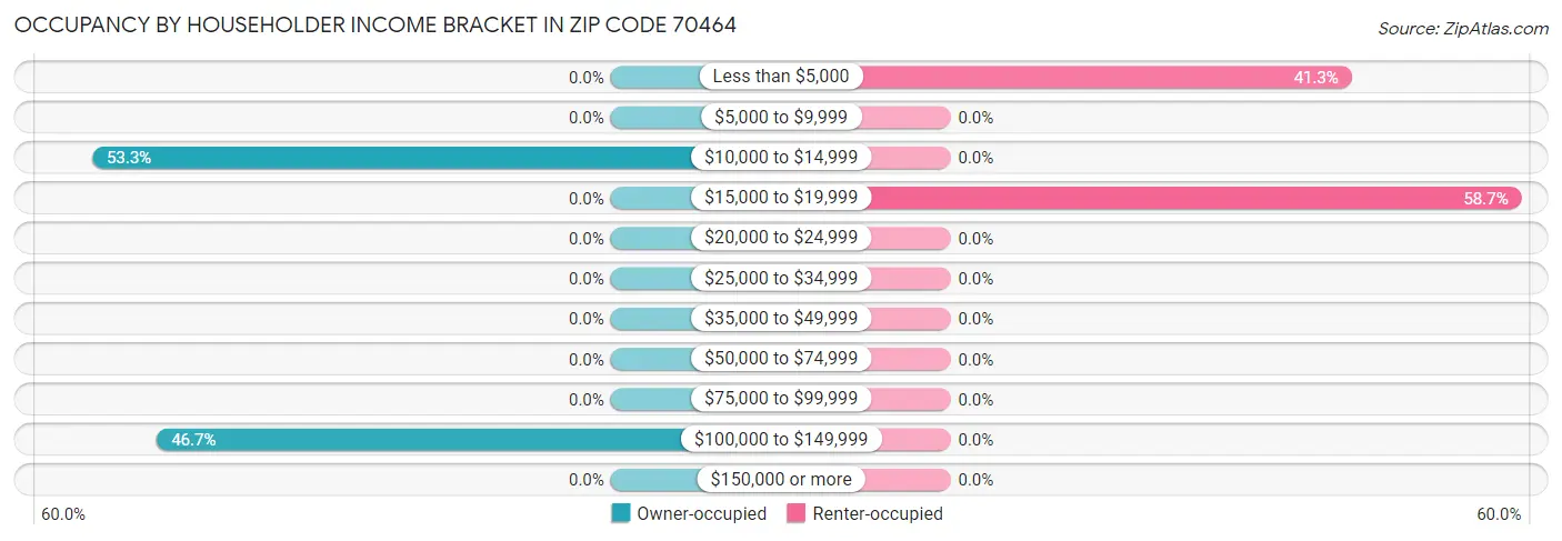 Occupancy by Householder Income Bracket in Zip Code 70464