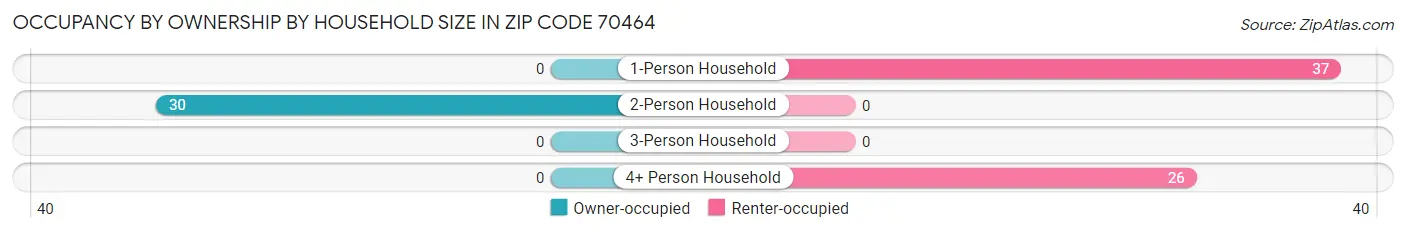 Occupancy by Ownership by Household Size in Zip Code 70464
