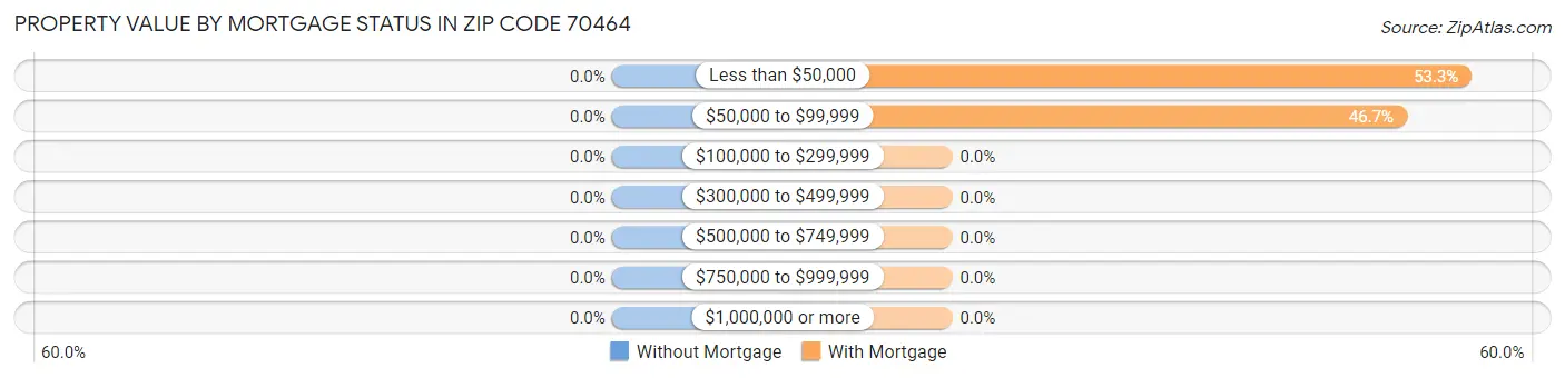 Property Value by Mortgage Status in Zip Code 70464