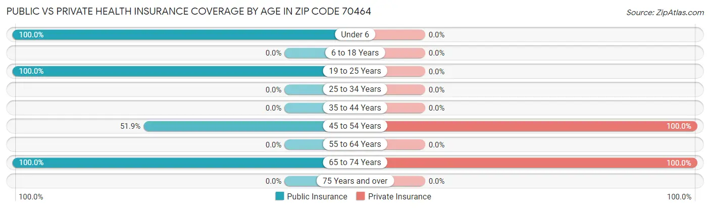 Public vs Private Health Insurance Coverage by Age in Zip Code 70464