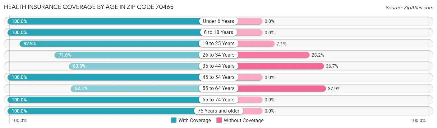 Health Insurance Coverage by Age in Zip Code 70465