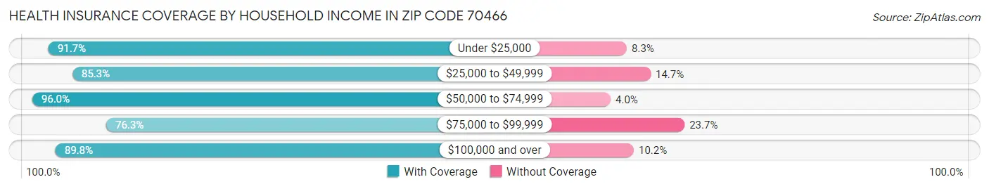 Health Insurance Coverage by Household Income in Zip Code 70466