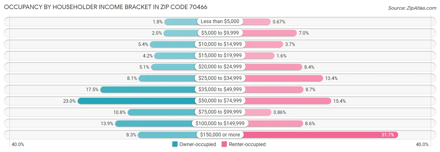 Occupancy by Householder Income Bracket in Zip Code 70466