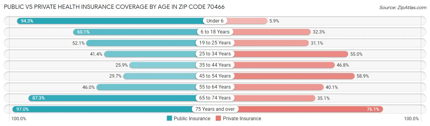 Public vs Private Health Insurance Coverage by Age in Zip Code 70466