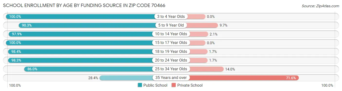 School Enrollment by Age by Funding Source in Zip Code 70466
