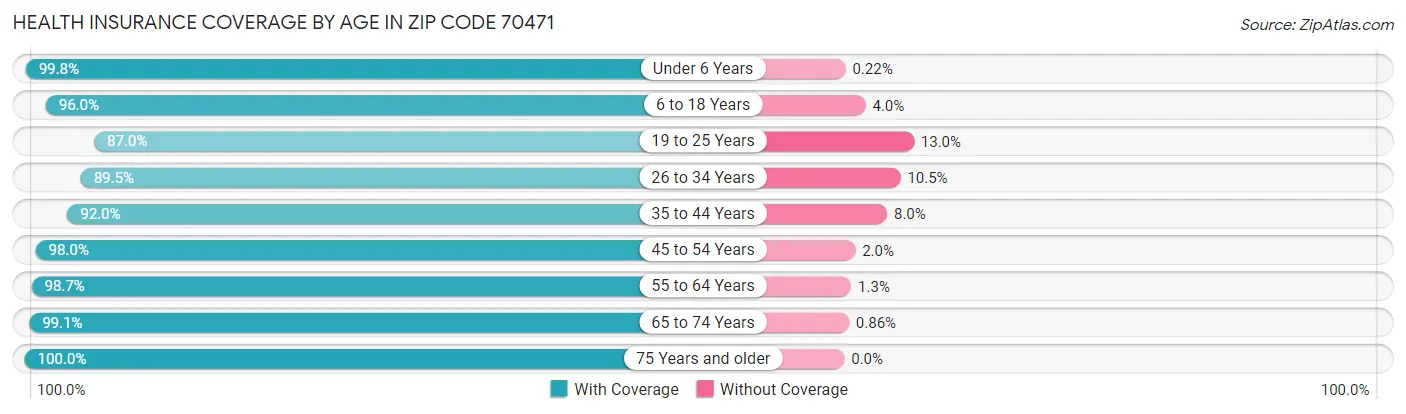 Health Insurance Coverage by Age in Zip Code 70471