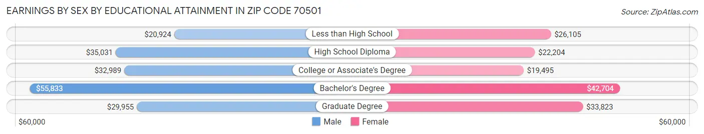 Earnings by Sex by Educational Attainment in Zip Code 70501