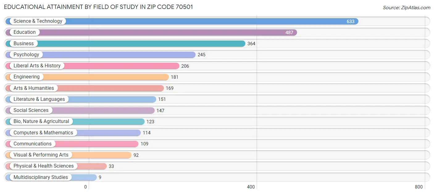 Educational Attainment by Field of Study in Zip Code 70501
