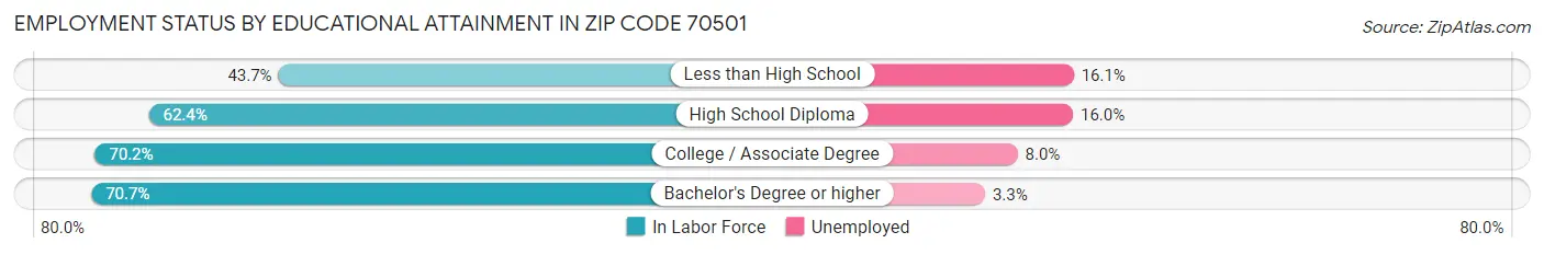 Employment Status by Educational Attainment in Zip Code 70501