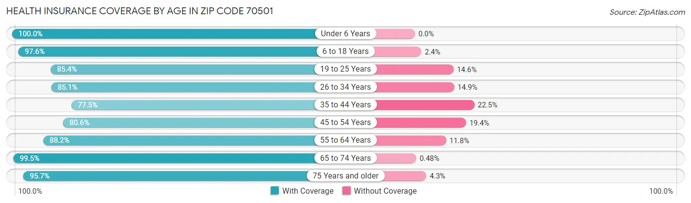 Health Insurance Coverage by Age in Zip Code 70501