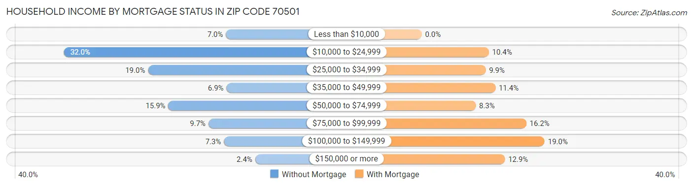 Household Income by Mortgage Status in Zip Code 70501