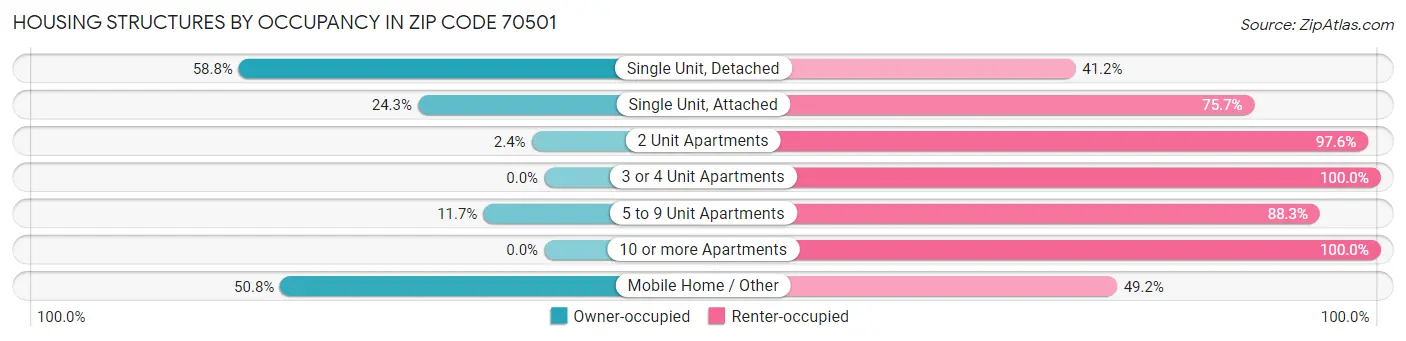 Housing Structures by Occupancy in Zip Code 70501