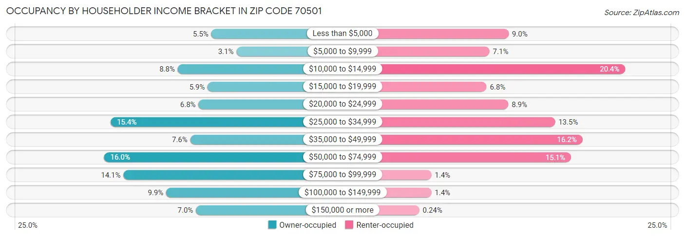 Occupancy by Householder Income Bracket in Zip Code 70501