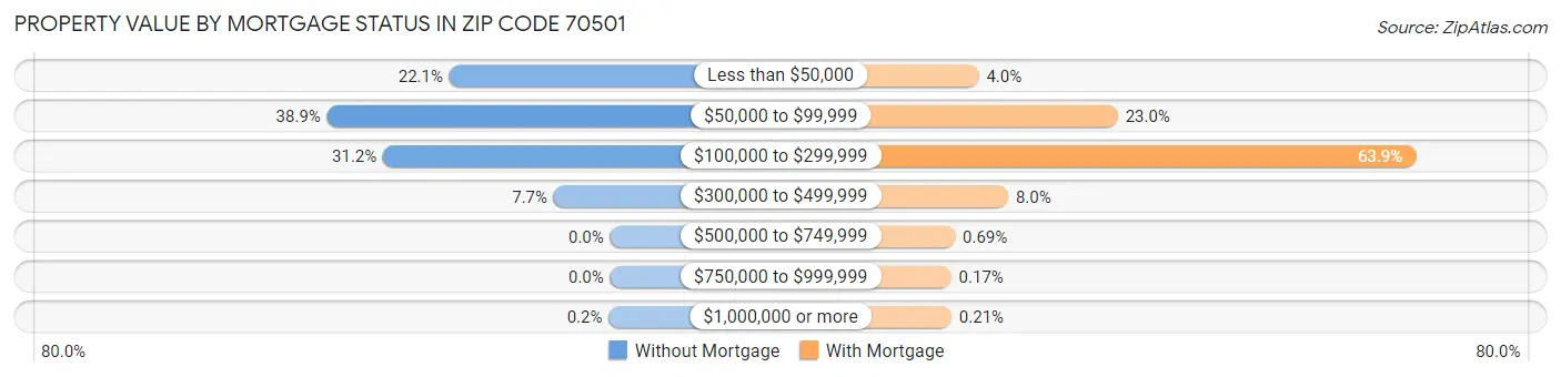 Property Value by Mortgage Status in Zip Code 70501