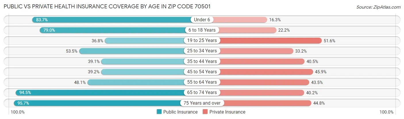 Public vs Private Health Insurance Coverage by Age in Zip Code 70501