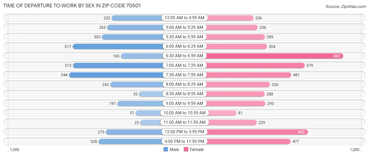 Time of Departure to Work by Sex in Zip Code 70501