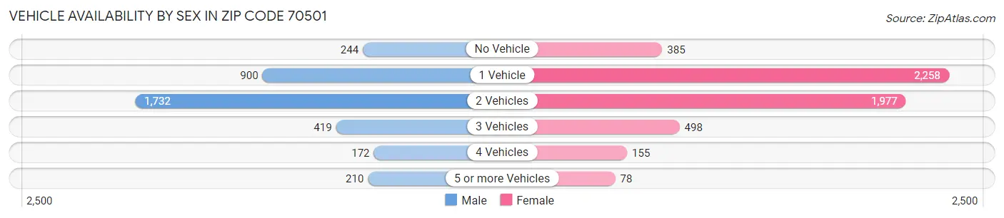 Vehicle Availability by Sex in Zip Code 70501