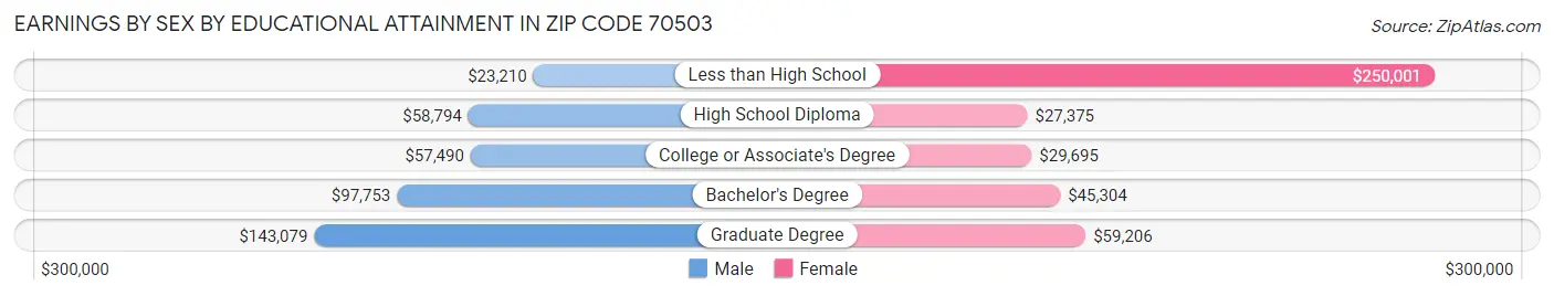 Earnings by Sex by Educational Attainment in Zip Code 70503