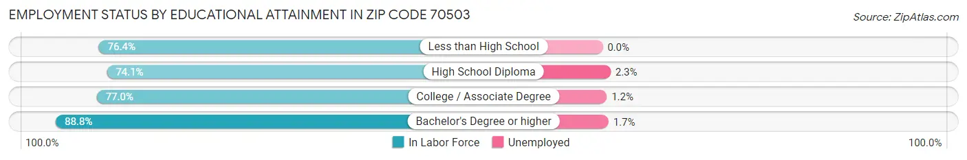 Employment Status by Educational Attainment in Zip Code 70503