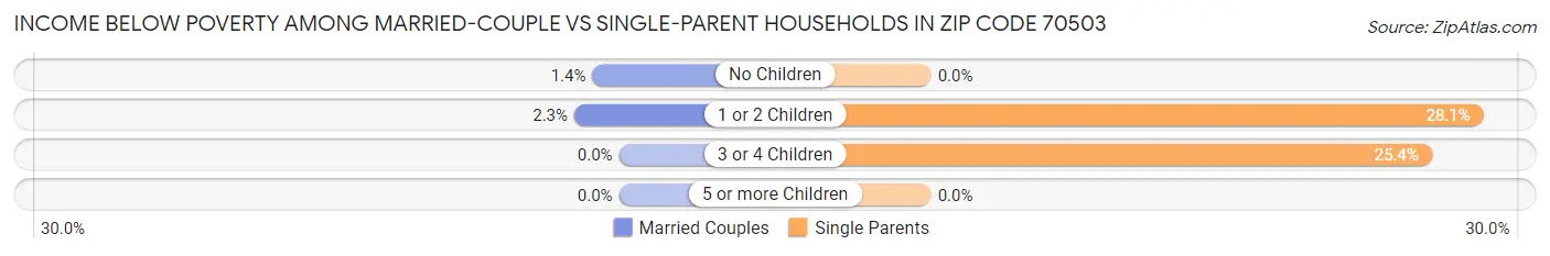Income Below Poverty Among Married-Couple vs Single-Parent Households in Zip Code 70503