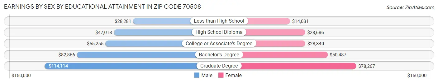 Earnings by Sex by Educational Attainment in Zip Code 70508