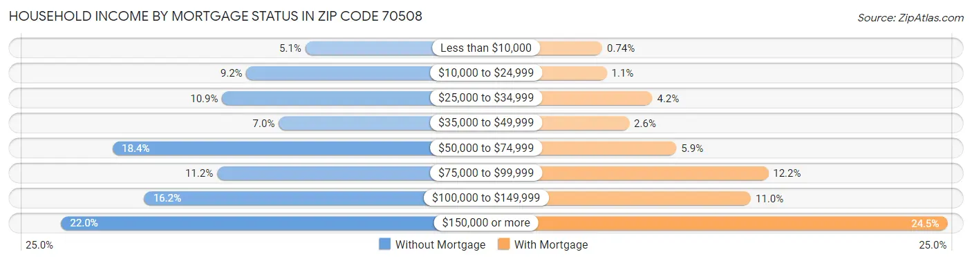 Household Income by Mortgage Status in Zip Code 70508