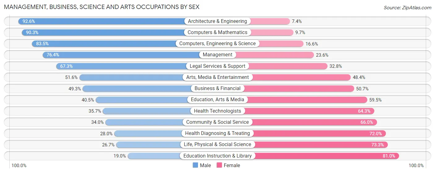 Management, Business, Science and Arts Occupations by Sex in Zip Code 70508