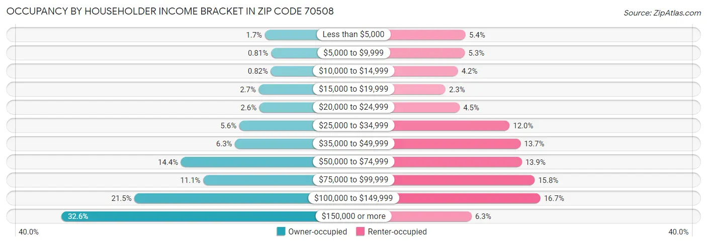 Occupancy by Householder Income Bracket in Zip Code 70508