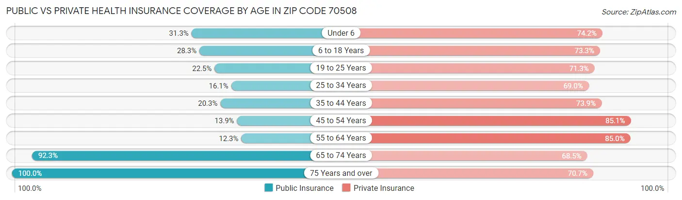 Public vs Private Health Insurance Coverage by Age in Zip Code 70508
