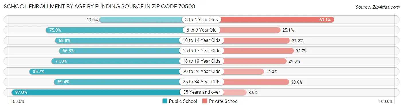 School Enrollment by Age by Funding Source in Zip Code 70508