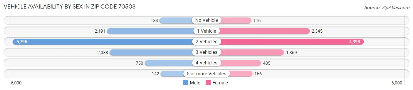 Vehicle Availability by Sex in Zip Code 70508