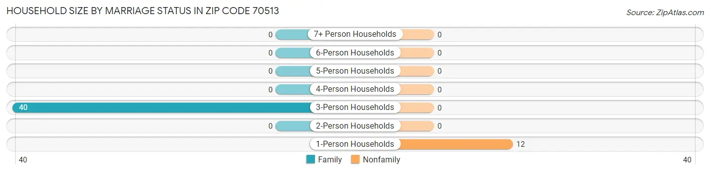 Household Size by Marriage Status in Zip Code 70513