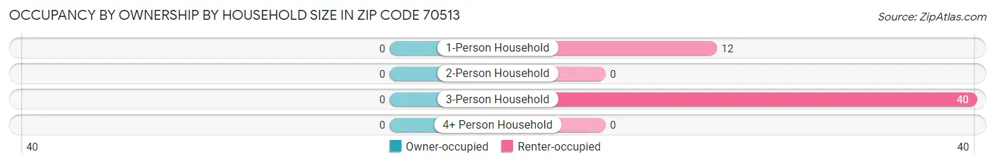 Occupancy by Ownership by Household Size in Zip Code 70513