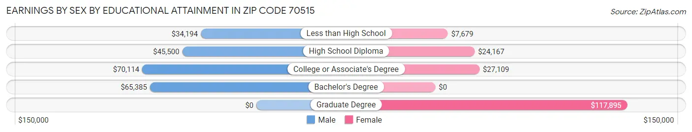 Earnings by Sex by Educational Attainment in Zip Code 70515