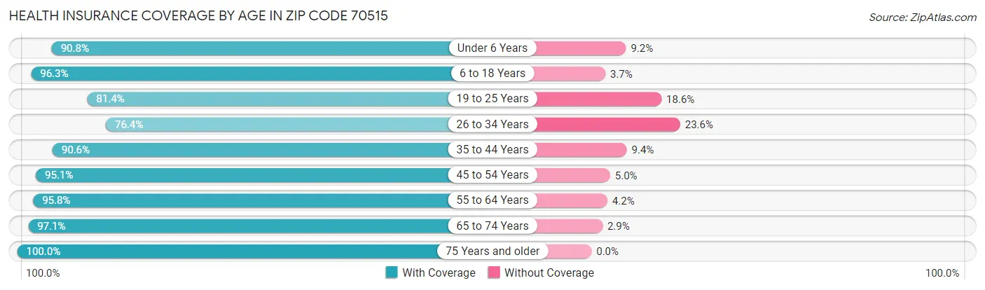 Health Insurance Coverage by Age in Zip Code 70515