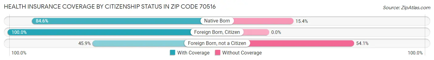 Health Insurance Coverage by Citizenship Status in Zip Code 70516